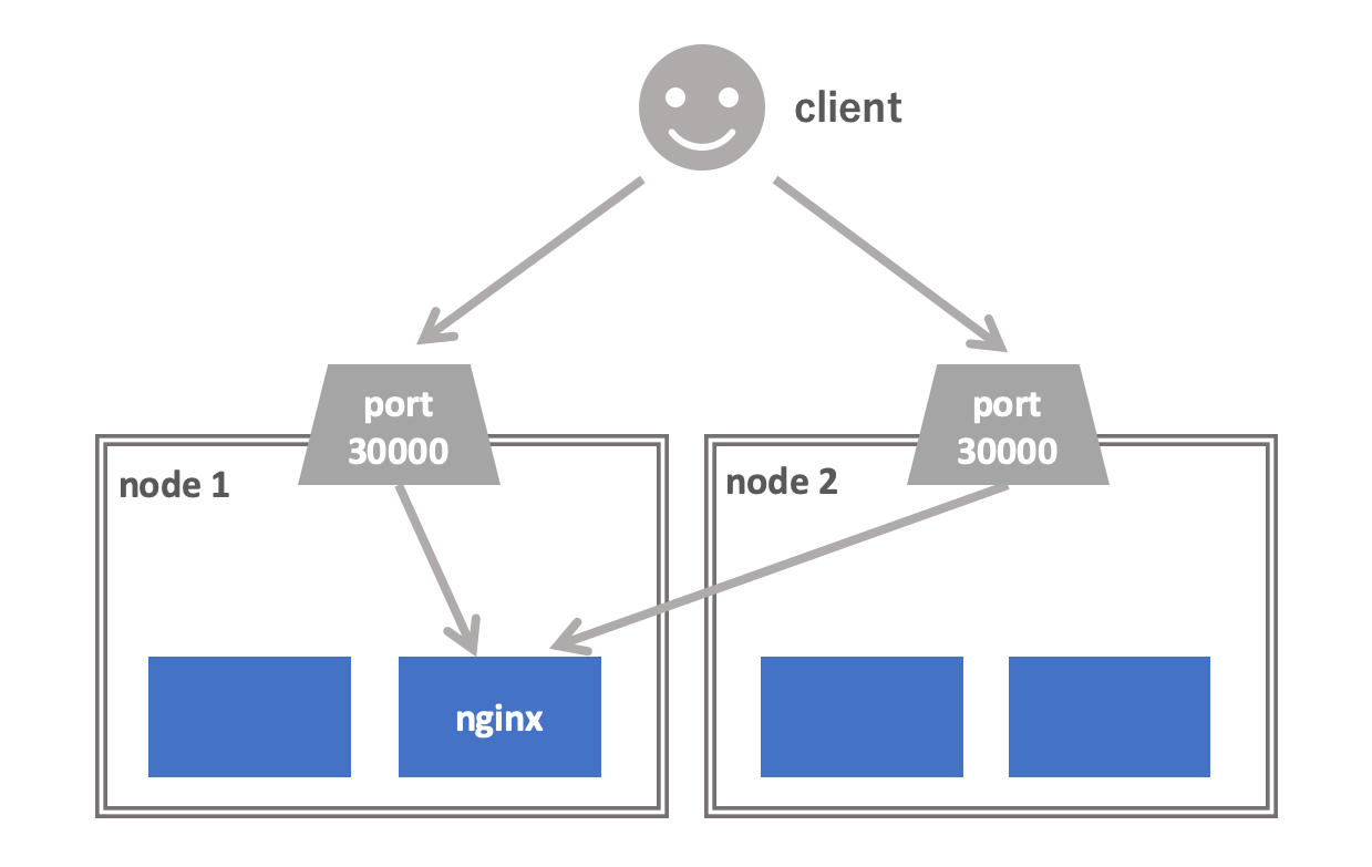 nodeport